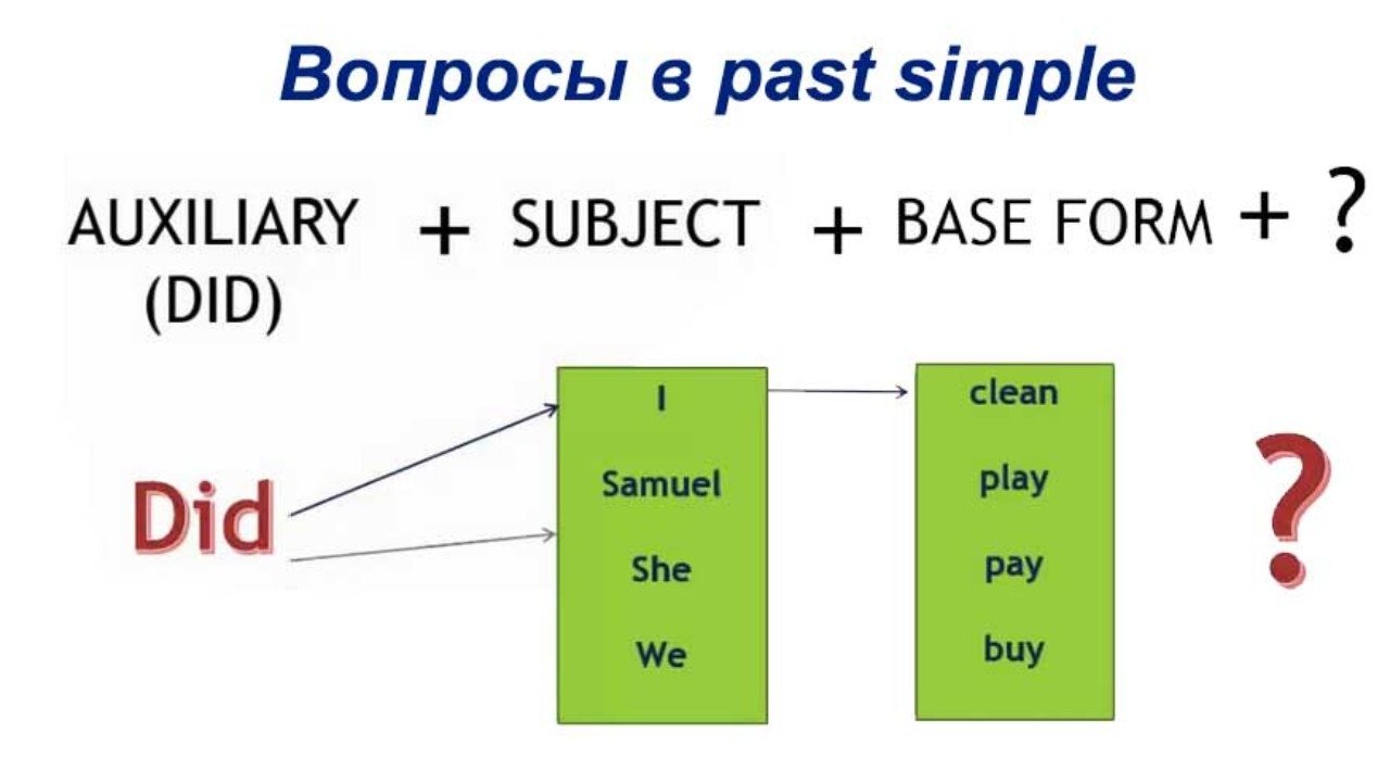 Past simple глагол do. Past simple правила. специальный вопрос в past simple схема. carry в паст симпл. вопросы в past simple 4 класс.